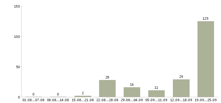 Работа агент по продаже Ростов-на-дону - Число вакансий Ростов-на-дону по специальности агент по продаже за 2 месяца