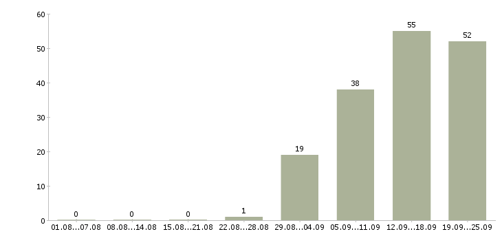 Работа менеджер по оформлению заказов Ростов-на-дону - Число вакансий Ростов-на-дону по специальности менеджер по оформлению заказов за 2 месяца