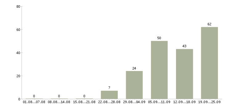 Работа подработка и работа Ростов-на-дону - Число вакансий Ростов-на-дону по специальности подработка и работа за 2 месяца