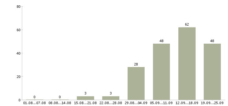 Работа водитель на маршрут Санкт-петербург - Число вакансий Санкт-петербург по специальности водитель на маршрут за 2 месяца