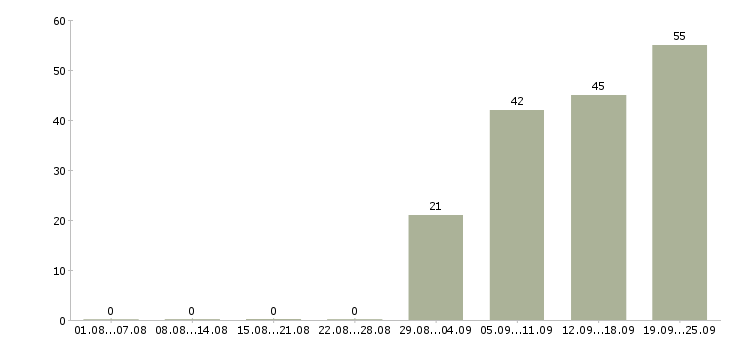 Работа детский врач Санкт-петербург - Число вакансий Санкт-петербург по специальности детский врач за 2 месяца