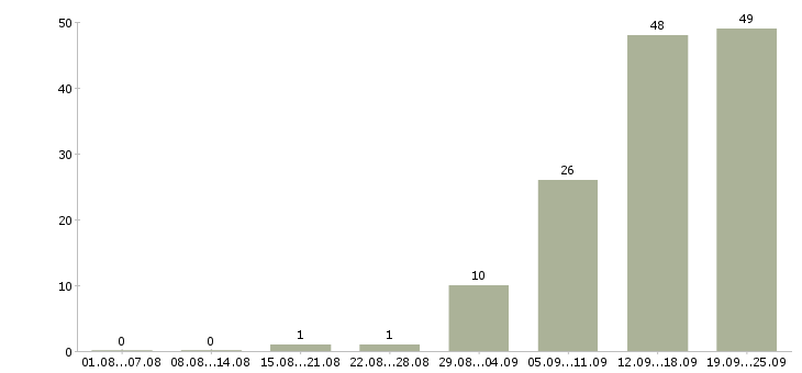 Работа менеджер отдела входящих продаж Санкт-петербург - Число вакансий Санкт-петербург по специальности менеджер отдела входящих продаж за 2 месяца