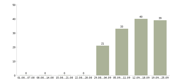 Работа менеджер отдела реализации Санкт-петербург - Число вакансий Санкт-петербург по специальности менеджер отдела реализации за 2 месяца