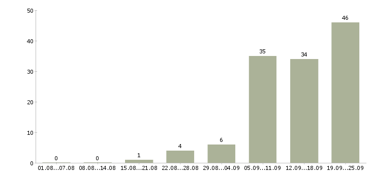 Работа менеджер по продажам коммерческой техники Санкт-петербург - Число вакансий Санкт-петербург по специальности менеджер по продажам коммерческой техники за 2 месяца