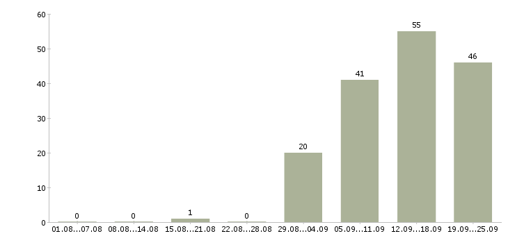 Работа специалист отдела корпоративных продаж Санкт-петербург - Число вакансий Санкт-петербург по специальности специалист отдела корпоративных продаж за 2 месяца