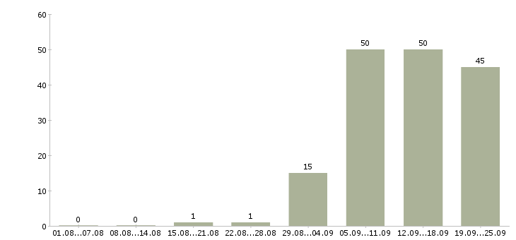 Работа администратор Северная осетия - Число вакансий Северная осетия по специальности администратор за 2 месяца