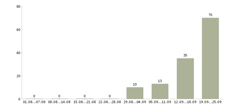 Работа вахта Улан-удэ - Число вакансий Улан-удэ по специальности вахта за 2 месяца