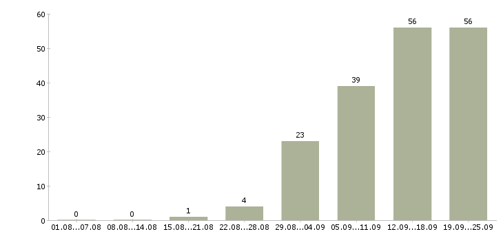 Работа специалист по обучениям в Архангельске - Число вакансий в Архангельске по специальности специалист по обучениям за 2 месяца