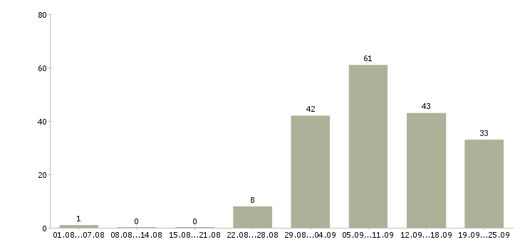 Работа для вас дома в Барнауле - Число вакансий в Барнауле по специальности для вас дома за 2 месяца