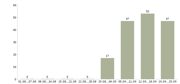 Работа специалист в отдел продаж в Белгороде - Число вакансий в Белгороде по специальности специалист в отдел продаж за 2 месяца