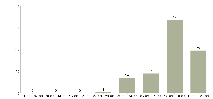 Работа менеджер для работы с клиентами в Брянске - Число вакансий в Брянске по специальности менеджер для работы с клиентами за 2 месяца