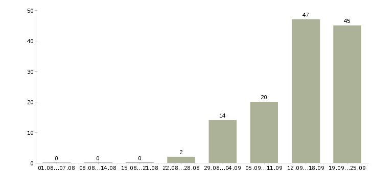 Работа менеджер по развитию компании в Владимире - Число вакансий в Владимире по специальности менеджер по развитию компании за 2 месяца