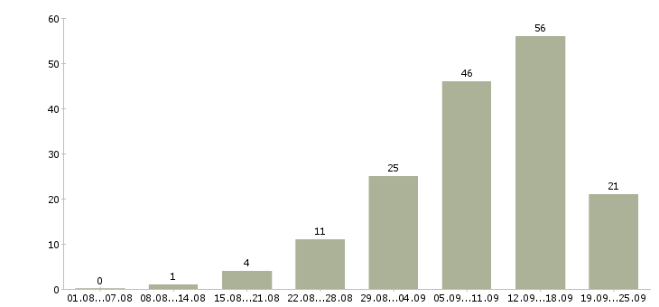 Работа по интернету интернет магазин в Владимире - Число вакансий в Владимире по специальности по интернету интернет магазин за 2 месяца