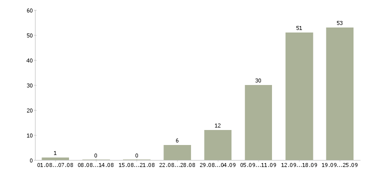 Работа для ответственных в Вологде - Число вакансий в Вологде по специальности для ответственных за 2 месяца
