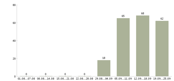 Работа секретарь компании в Дзержинске - Число вакансий в Дзержинске по специальности секретарь компании за 2 месяца