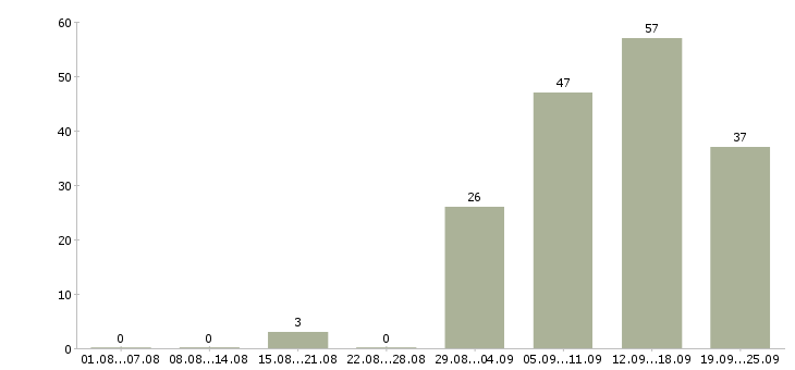 Работа техник связи в Екатеринбурге - Число вакансий в Екатеринбурге по специальности техник связи за 2 месяца