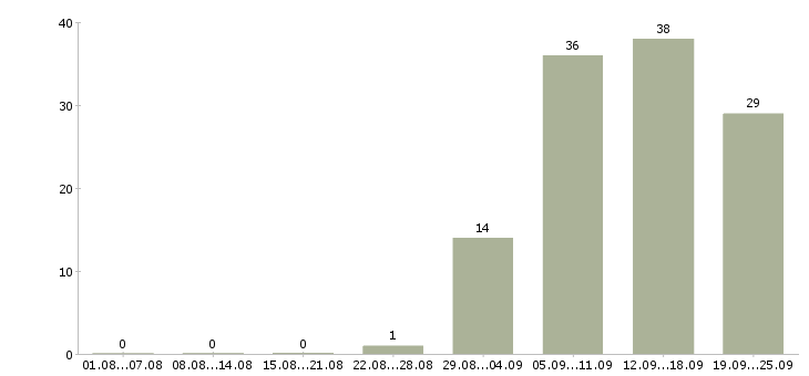 Работа сотрудник в компанию в Зеленограде - Число вакансий в Зеленограде по специальности сотрудник в компанию за 2 месяца