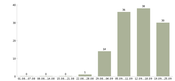 Работа сотрудник компании в Зеленограде - Число вакансий в Зеленограде по специальности сотрудник компании за 2 месяца
