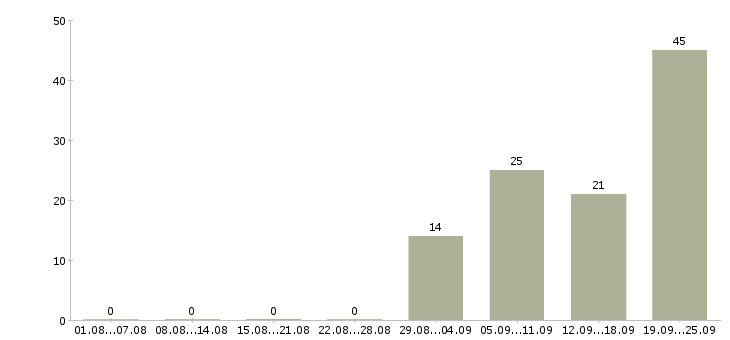 Работа оператор на телефон продажи в Иркутске - Число вакансий в Иркутске по специальности оператор на телефон продажи за 2 месяца