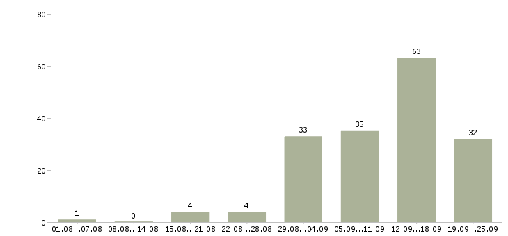 Работа удаленная в интернете в Иркутске - Число вакансий в Иркутске по специальности удаленная в интернете за 2 месяца