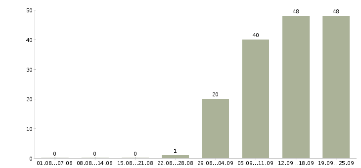 Работа менеджер по развитию корпоративных продаж в Казани - Число вакансий в Казани по специальности менеджер по развитию корпоративных продаж за 2 месяца