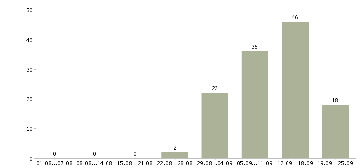 Работа приглашаем на работу в интернет в Калуге - Число вакансий в Калуге по специальности приглашаем на работу в интернет за 2 месяца