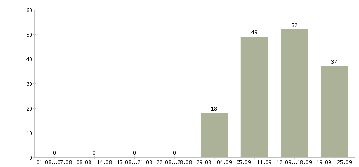 Работа администратор пк в Кемерово - Число вакансий в Кемерово по специальности администратор пк за 2 месяца