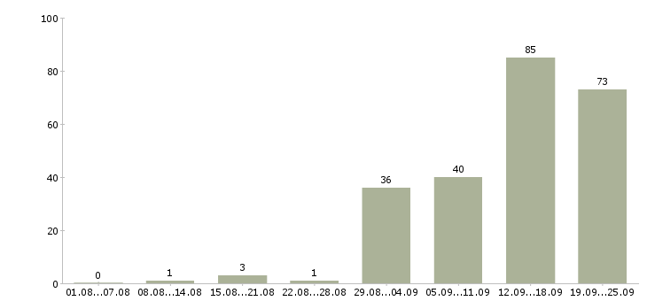 Работа менеджер в сети в Кемерово - Число вакансий в Кемерово по специальности менеджер в сети за 2 месяца