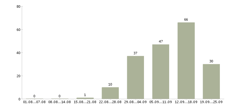 Работа в сети интернет в Кирове - Число вакансий в Кирове по специальности в сети интернет за 2 месяца