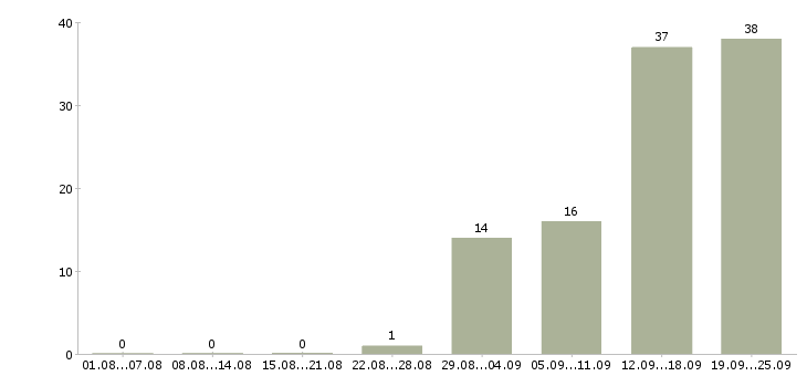 Работа специалист по продажам обучение в Кирове - Число вакансий в Кирове по специальности специалист по продажам обучение за 2 месяца