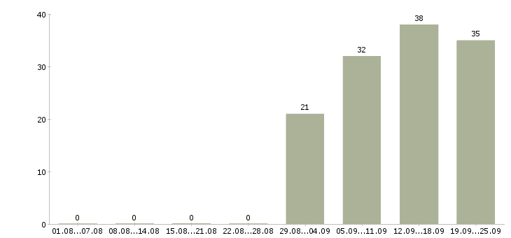 Работа на себя в Костроме - Число вакансий в Костроме по специальности на себя за 2 месяца