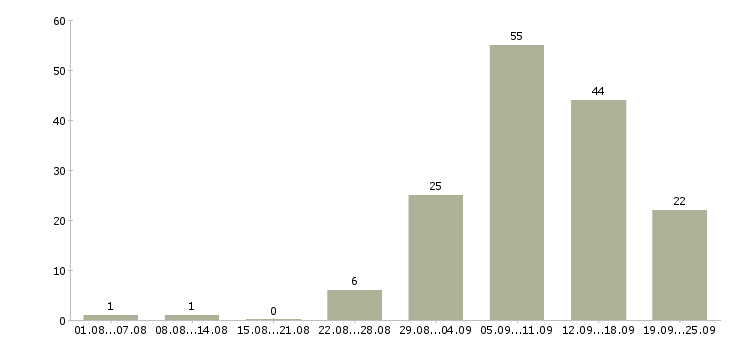 Работа сотрудник для работы в интернете в Костроме - Число вакансий в Костроме по специальности сотрудник для работы в интернете за 2 месяца