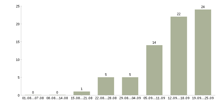 Работа оператор по приему звонков в Краснодаре - Число вакансий в Краснодаре по специальности оператор по приему звонков за 2 месяца