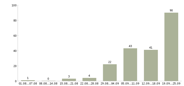 Работа свободный график в Курске - Число вакансий в Курске по специальности свободный график за 2 месяца