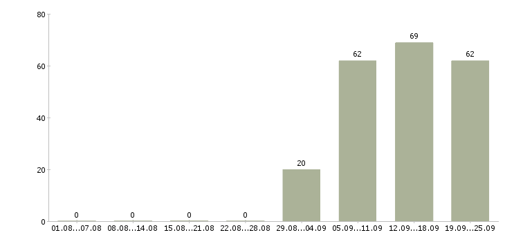 Работа помощник специалиста в Махачкале - Число вакансий в Махачкале по специальности помощник специалиста за 2 месяца