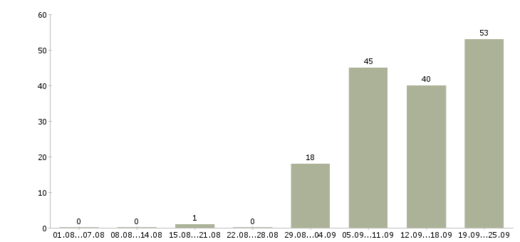 Работа главный руководитель разработки в Москве - Число вакансий в Москве по специальности главный руководитель разработки за 2 месяца