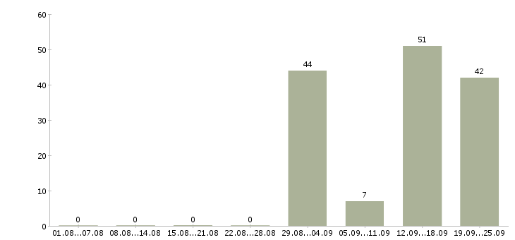 Работа продавец в отдел сыров в Москве - Число вакансий в Москве по специальности продавец в отдел сыров за 2 месяца