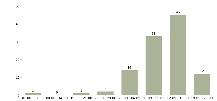 Работа для вас в интернете в Мурманске - Число вакансий в Мурманске по специальности для вас в интернете за 2 месяца