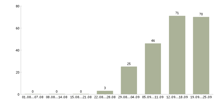 Работа для тебя в Новосибирске - Число вакансий в Новосибирске по специальности для тебя за 2 месяца