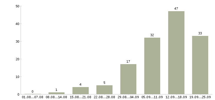 Работа менеджер по размещению в Новосибирске - Число вакансий в Новосибирске по специальности менеджер по размещению за 2 месяца