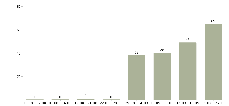 Работа сотрудник для работы с документами в Новосибирске - Число вакансий в Новосибирске по специальности сотрудник для работы с документами за 2 месяца