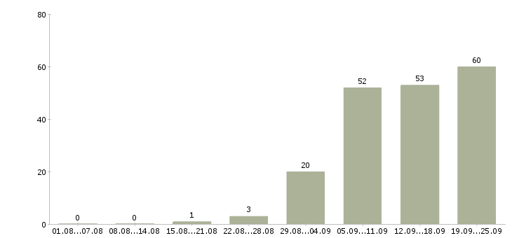 Работа начальник в Обнинске - Число вакансий в Обнинске по специальности начальник за 2 месяца