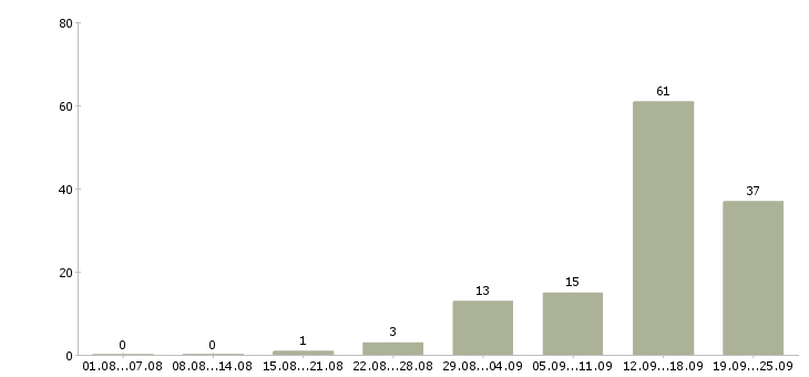 Работа менеджер для работы в интернете в Оренбурге - Число вакансий в Оренбурге по специальности менеджер для работы в интернете за 2 месяца