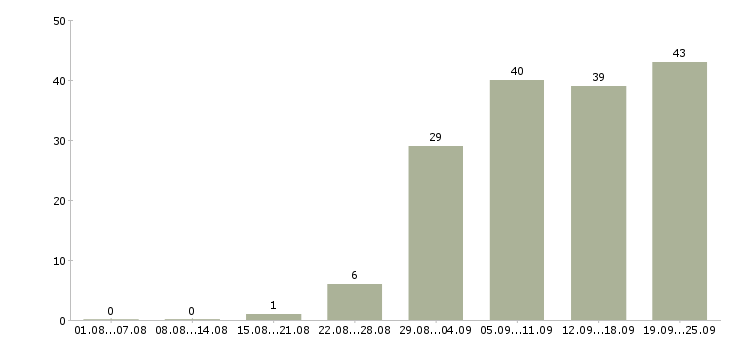 Работа менеджер для развития продаж в Перми - Число вакансий в Перми по специальности менеджер для развития продаж за 2 месяца