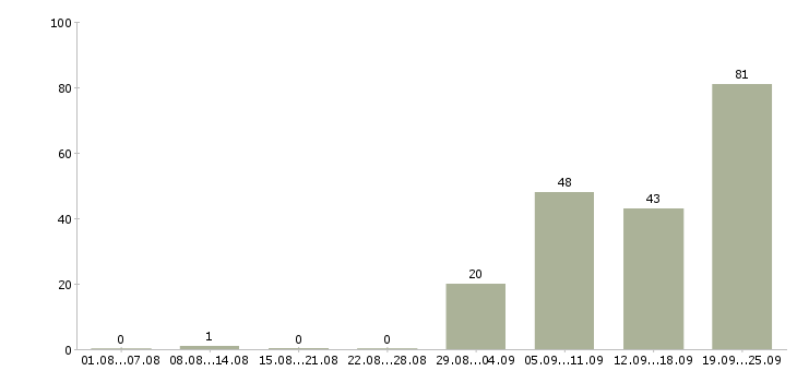 Работа инженеры в Подольске - Число вакансий в Подольске по специальности инженеры за 2 месяца