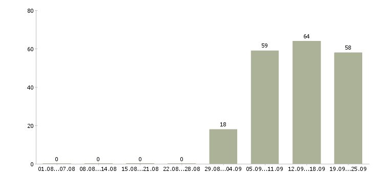Работа курьеры в Подольске - Число вакансий в Подольске по специальности курьеры за 2 месяца