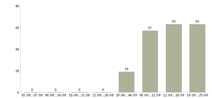Работа помощник менеджер в Подольске - Число вакансий в Подольске по специальности помощник менеджер за 2 месяца