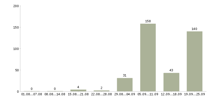 Работа врач в Самаре - Число вакансий в Самаре по специальности врач за 2 месяца