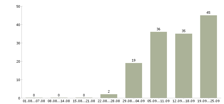 Работа продавец в торговый зал в Самаре - Число вакансий в Самаре по специальности продавец в торговый зал за 2 месяца