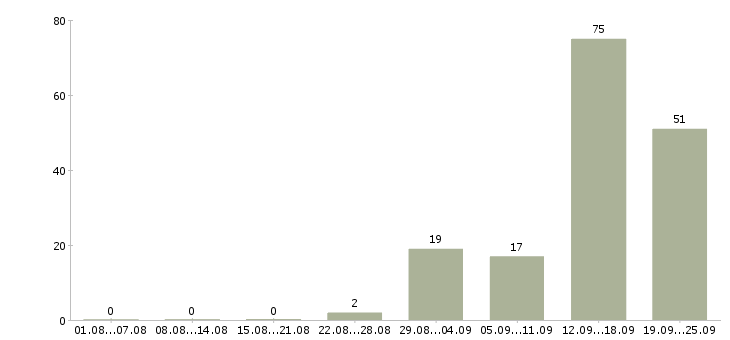 Работа сотрудник выкладки товара в Самаре - Число вакансий в Самаре по специальности сотрудник выкладки товара за 2 месяца